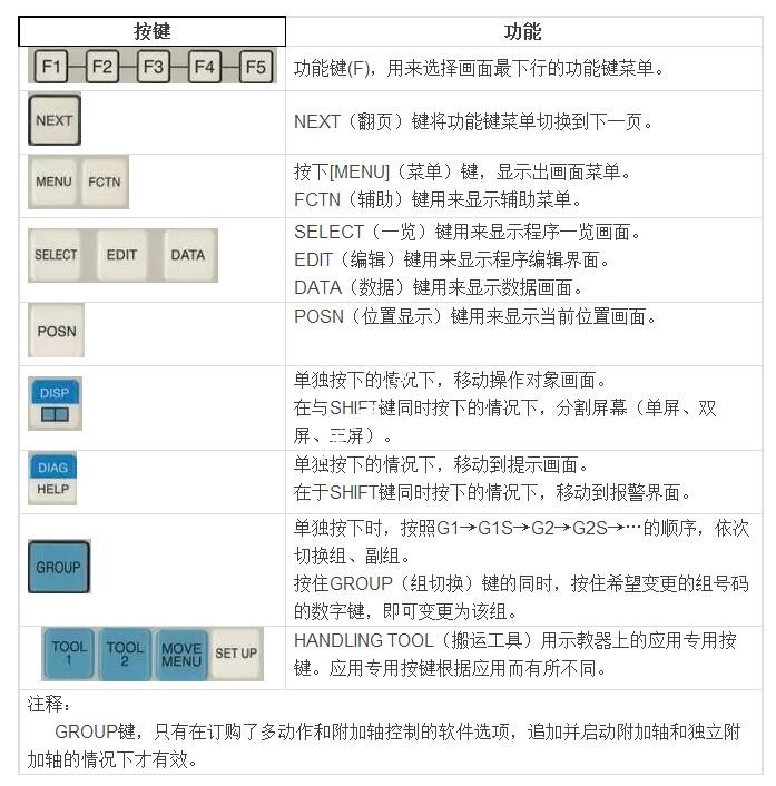 表2：与应用相关的按键