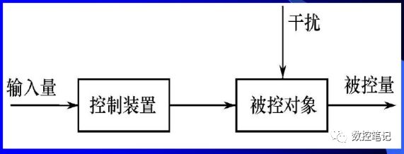 数控机床开环、半闭环、闭环 系统的特点