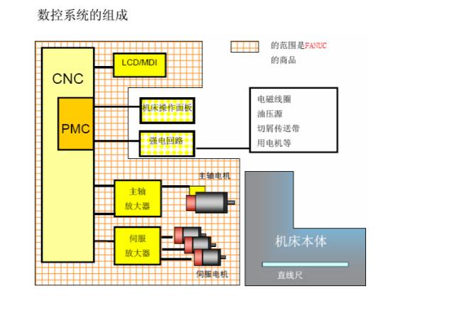 发那科数控系统维修，图文详解！