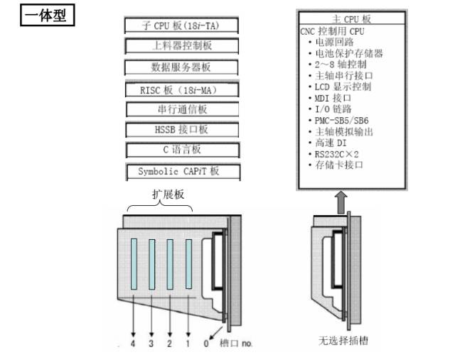 发那科数控系统维修，图文详解！