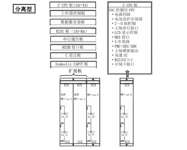 发那科数控系统维修，图文详解！